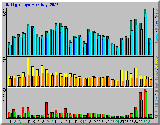 Daily usage for May 2026