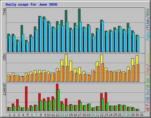 Daily usage for June 2026