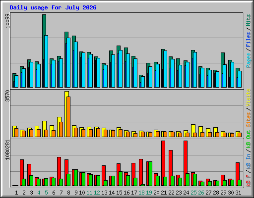 Daily usage for July 2026