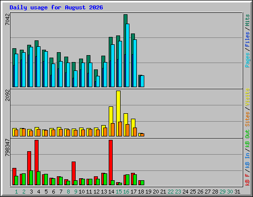 Daily usage for August 2026