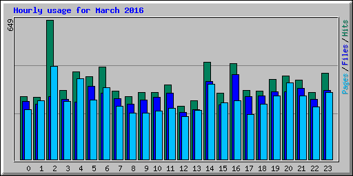 Hourly usage for March 2016