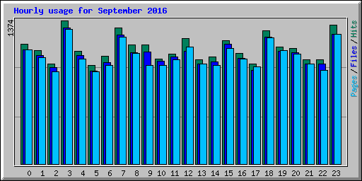 Hourly usage for September 2016