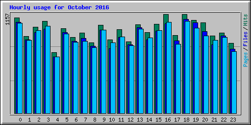 Hourly usage for October 2016