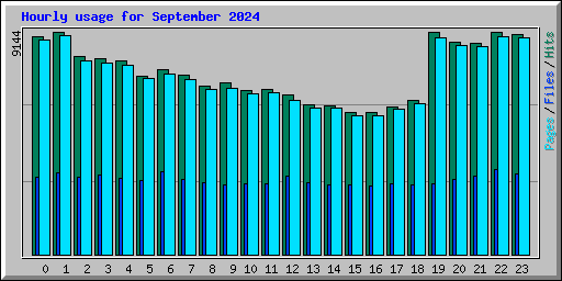 Hourly usage for September 2024
