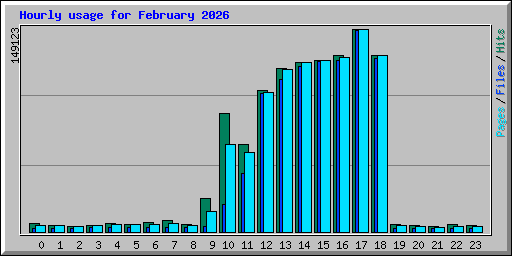 Hourly usage for February 2026