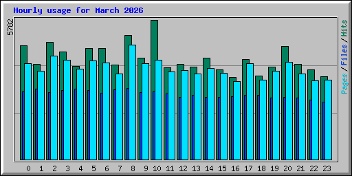 Hourly usage for March 2026