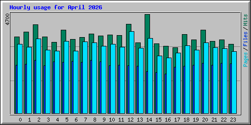 Hourly usage for April 2026
