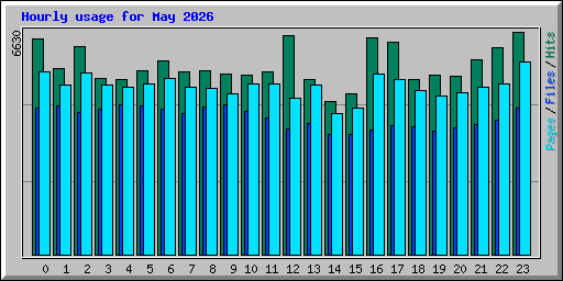 Hourly usage for May 2026