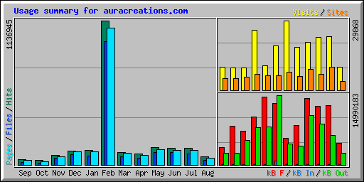 Usage summary for auracreations.com